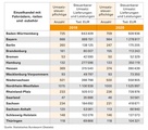 Prozentual haben die Händler in Sachsen am stärksten zugelegt. Ihre Umsätze haben sich mehr als verdoppelt. In absoluten Zahlen hat der Fahrradhandel in NRW am deutlichsten gewonnen.