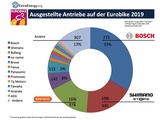 Beispielgrafik: Ausgestellte Antriebe auf der Eurobike 2019