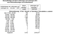 Die Umsatzsteuerstatistik aus dem Jahr 2013