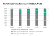 Die Lagersituation im Markt verbessert sich langsam aber stetig.