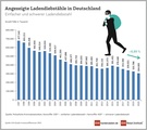 Die Zahl der angezeigten Ldendiebstähle in Deutschland geht zurück.
