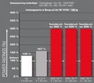 Wie aus der ersten Tabelle zu erkennen ist, erfüllt sowohl der Stahllenker mit 1,5 mm Wandstärke als auch der Aluminium-Lenker mit 2,2mm Wandstärke die Anforderungen nach DIN EN 14764/100 KG.