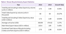 Positive Exportstatistik der taiwanischen Fahrradindustrie