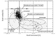 Auftretende Kräfte an der Gabel in der Praxis