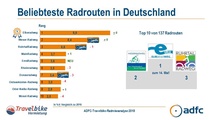 Die Top-Ten der Lieblingsradwege der Deutschen.