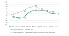 Das Geschäftsklima sinkt kontinuierlich seit März 2024.