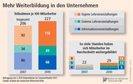 Sowohl die Teilnahme an beruflicher Weiterbildung als auch die Stundezahl nahm im Jahr 2010 im Vergleich zu 2007 zu.