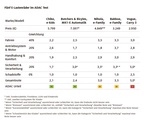 Qualitaet hat ihren Preis - das wird in den Testergebnissen deutlich.