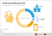 Dem Handel stehen zahlreiche Maßnahmen zur Vermeidung von Inventurdifferenzen zur Verfügung. 