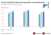 Renovierungsintervalle