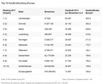 Top-Ten-Ranking in Europa