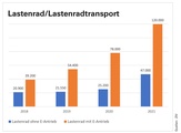 Es braucht noch mehr Platz als ein normales Fahrrad, noch mehr Beratung, ist im Schnitt noch teurer und dabei das am schnellsten wachsende Segment im Radhandel: das Lastenrad.