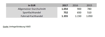 Fahrradmarkt Österreich 2017 - Quelle ARGE Fahrrad