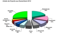 Exportanteile am deutschen Fahrradmarkt