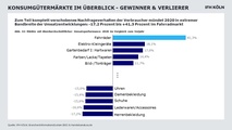 Der Fahrradmarkt entwickelte sich im Jahr 2020 ausserorderntlich gut.