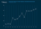 Das Messegeschäft hat sich in Friedrichshafen in den letzten Jahren positiv entwickelt.