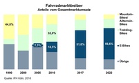 Die Umsatzverteilung hat sich über die Jahre hinweg erheblich verändert.