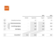 Ein Anstieg der Sparneigung verhinderte eine deutlichere Verbesserung des Konsumklimas.