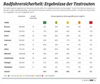 Ergebnisse des Städtetests