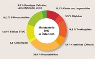 Das E-MTB ist auf dem Vormarsch und verdrängt dabei immer mehr die geländegängigen Räder ohne Elektro-Antrieb.