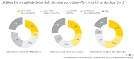 Je größer ein Unternehmen ist, desto leichter könnte es unternehmerische Maßnahmen ohne Fördergelder durchführen.