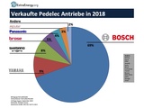 Beispielgrafik: Verkaufte Antriebe im Jahr 2018