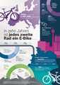 Der E-Bike-Markt in Zahlen: Eine Analyse von Bosch eBike Systems