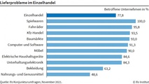 Der Einzelhandel klagt ueber Lieferprobleme - Auswertung November