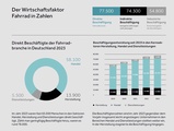 Die wirtschaftliche Leistungsfähigkeit der Fahrradbranche ist beeindruckend, wie die aktuelle Studie von T3 und Zukunft Fahrrad aufweist.