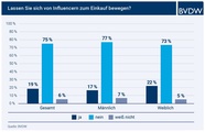 Influencer bewegen fast ein Fünftel der Deutschen zum Einkauf.