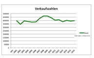 Die Verkaufszahlen haben sich über die Jahre eingependelt.