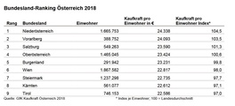 Bundesland-Ranking Österreich:
