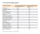 17 Sortiments-Obergruppen