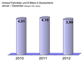 In Deutschland wurden im vergangenen Jahr wieder weniger als 4 Millionen Fahrräder verkauft