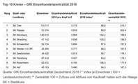 Einzelhandelszentralität in Deutschland 2018 Top 10 Kreise