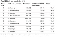 Kaufkraft 2014 - Top-10 Städte und Landkreise