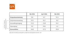 Die Richtung stimmt - die Indikatoren für das Konsumklima verbessern sich langsam.