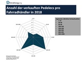 Beispielgrafik: Verkaufte Pedelecs pro Fahrradhändler