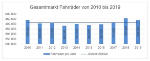 Die Verkaufszahlen haben sich über die Jahre hinweg in Österreich eingependelt.