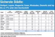 Sichere Fahrradstädte