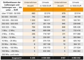 2019 war ein weiteres Rekordjahr fuer den in dieser Statistik abgebildeten Fahrradhandel. Besonders profitiert haben in diesem Jahr die Haendler mit Umsaetzen zwischen 500.000 bis 5 Mio. Euro.