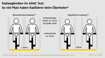 Auf die Radwegbreite kommte es an.