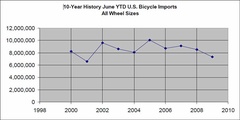 Der US-Fahrradmarkt befindet sich in diesem Jahr bislang knapp über dem Niveau von 2001.