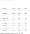 Die Top 10 Kreise machen gemeinsam 17,7 Prozent des gesamten stationären Einzelhandelsumsatzes in Deutschland aus.