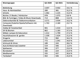 Im zweiten Quartal 2021 gab es einmal mehr starkes Umsatzwachstum fuer den Onlinehandel.