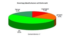 Einschätzung der Zukunftschanchen von Fahrrad- und Kleinmotorradmechaniker nach der Ausbildung