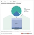 Transaktionsanteile der Zahlungsarten im deutschen Einzelhandel