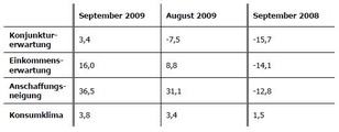 Die folgende Tabelle zeigt die Entwicklung der einzelnen Indikatoren im September im Vergleich zum Vormonat und Vorjahr