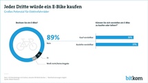 Für den Verkauf von E-Bikes ist weiter großes Potenzial vorhanden.