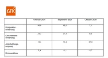 GfK Konsumklimastudie - einzelne Indikatoren